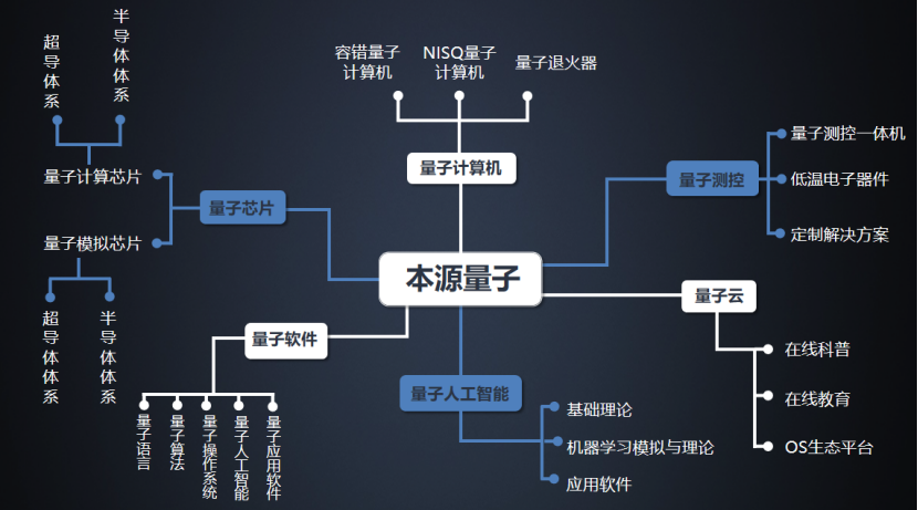 國產量子計算測控一體機問世，國產化進程加速人工智能基礎軟件生態構建