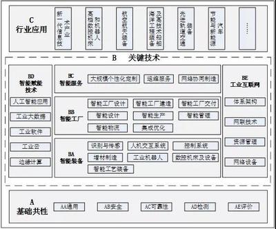 協同發力 智能制造標準體系與人工智能基礎軟件的深度融合
