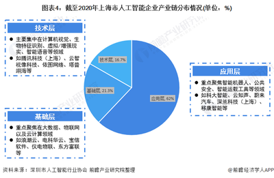 2021年上海市人工智能市場發展現狀 應用層引領，基礎軟件加速布局