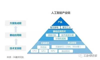 智能制造到AI產業 人工智能基礎軟件開發的橋梁與跨越